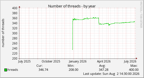Number of threads