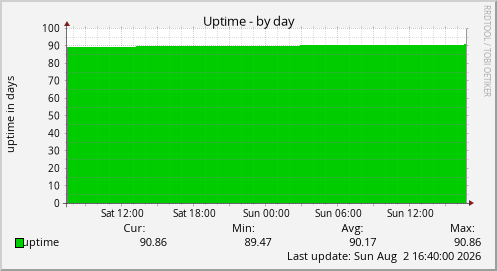 Uptime