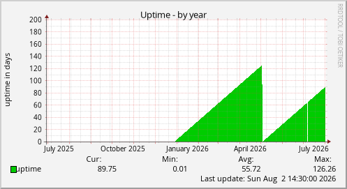 Uptime