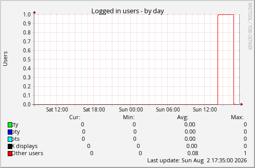 Logged in users
