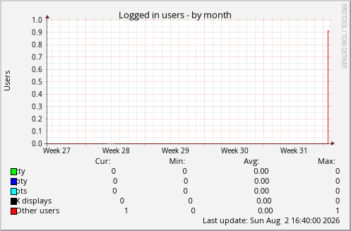 Logged in users