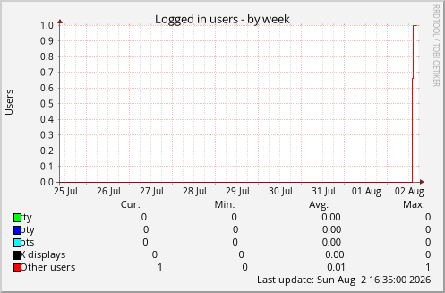Logged in users