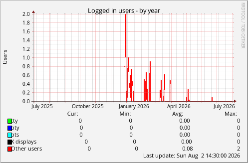 Logged in users