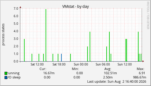 VMstat