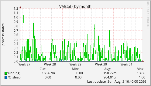 VMstat