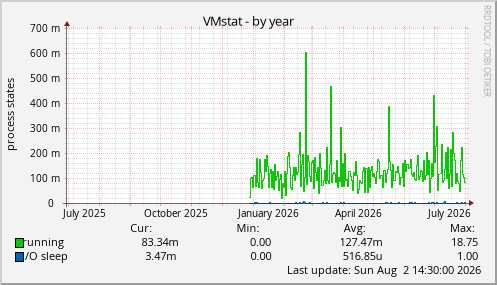 VMstat