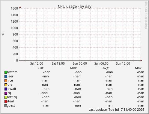 CPU usage