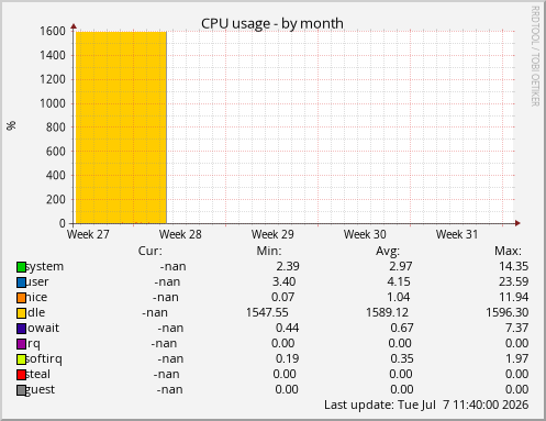 CPU usage