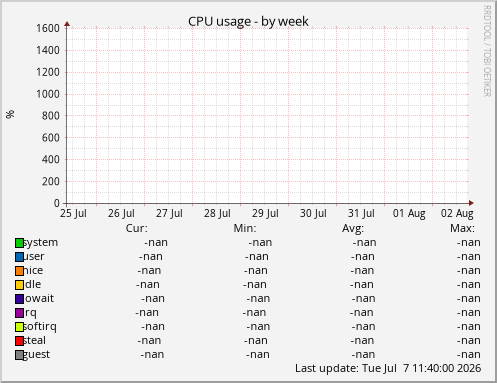 CPU usage