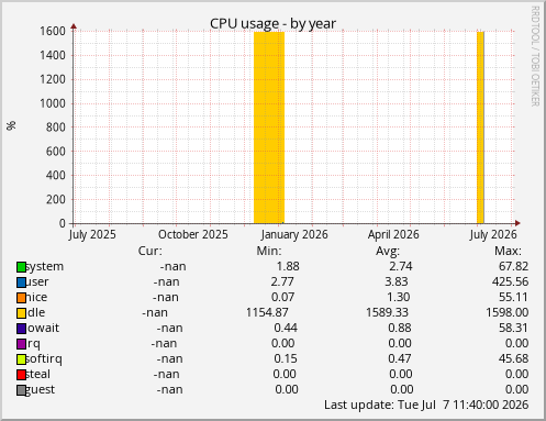 CPU usage