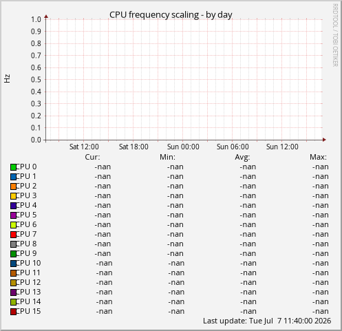 CPU frequency scaling
