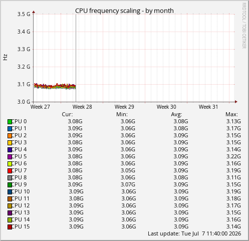 CPU frequency scaling