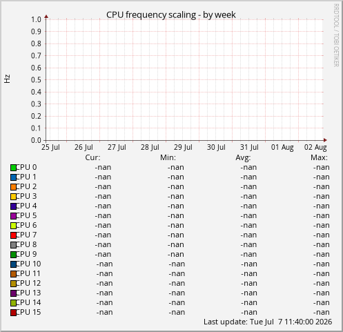 CPU frequency scaling