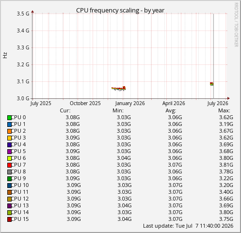 CPU frequency scaling