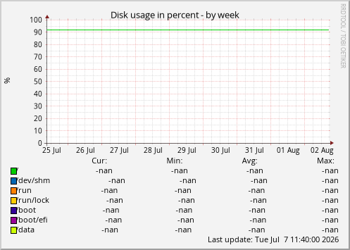 Disk usage in percent