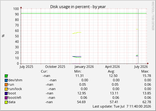 Disk usage in percent