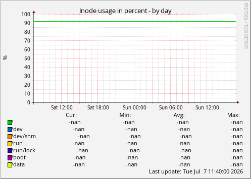 Inode usage in percent