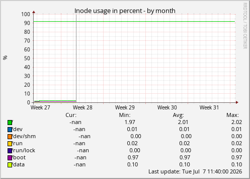 Inode usage in percent