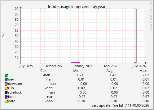 Inode usage in percent