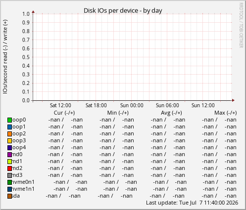 Disk IOs per device