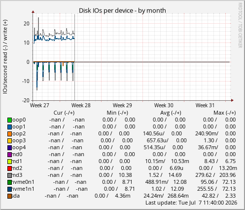 Disk IOs per device
