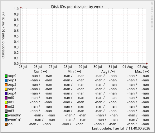 Disk IOs per device