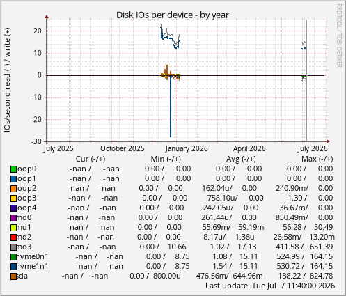 Disk IOs per device