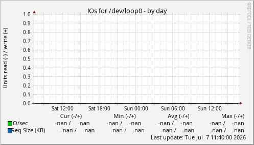 IOs for /dev/loop0