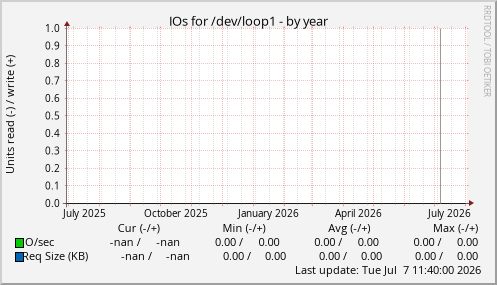 IOs for /dev/loop1