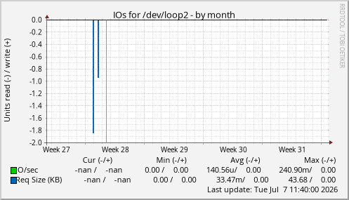 IOs for /dev/loop2