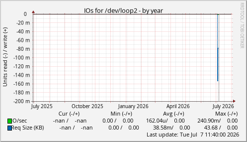 IOs for /dev/loop2