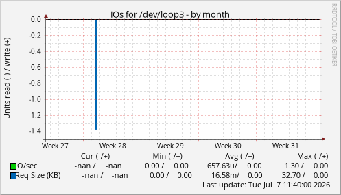 IOs for /dev/loop3