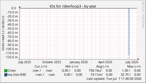 IOs for /dev/loop3