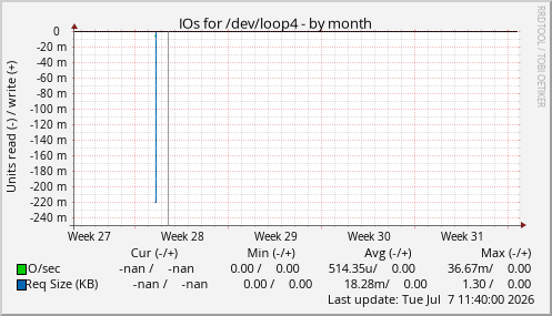 IOs for /dev/loop4
