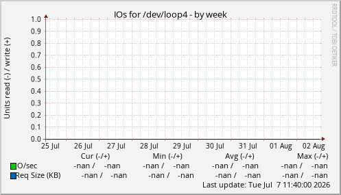 IOs for /dev/loop4
