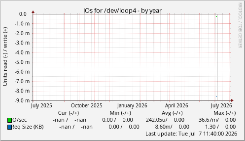 IOs for /dev/loop4