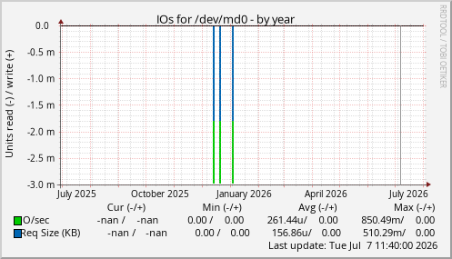 IOs for /dev/md0