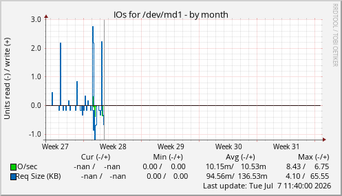 IOs for /dev/md1