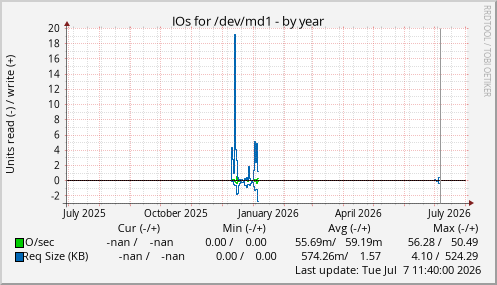 IOs for /dev/md1
