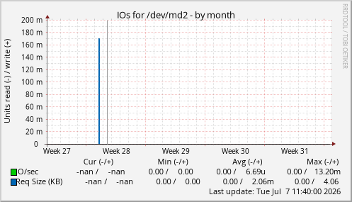 IOs for /dev/md2