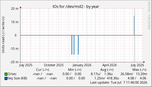 IOs for /dev/md2