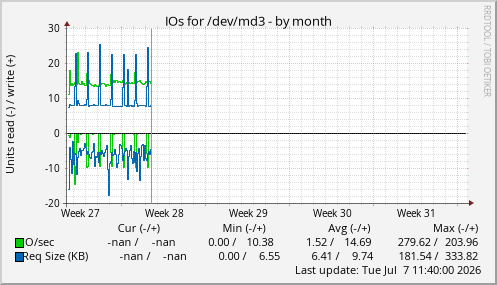 IOs for /dev/md3