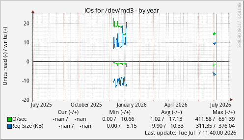 IOs for /dev/md3