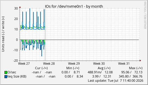 IOs for /dev/nvme0n1