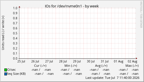 IOs for /dev/nvme0n1