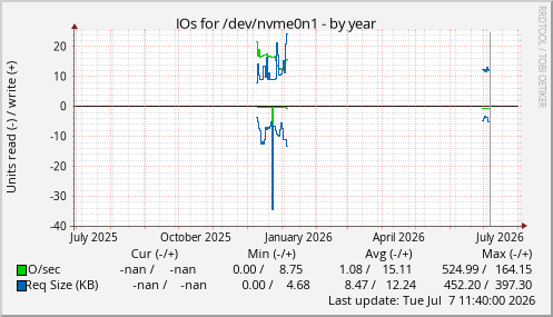IOs for /dev/nvme0n1