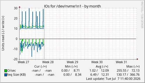 IOs for /dev/nvme1n1