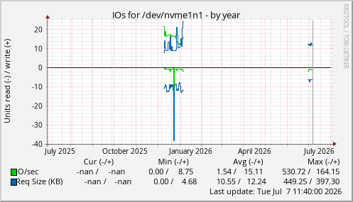 IOs for /dev/nvme1n1