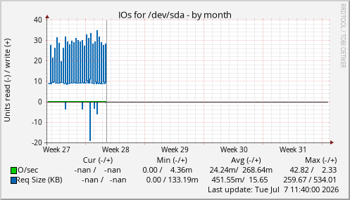 IOs for /dev/sda