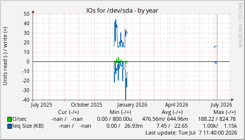 IOs for /dev/sda